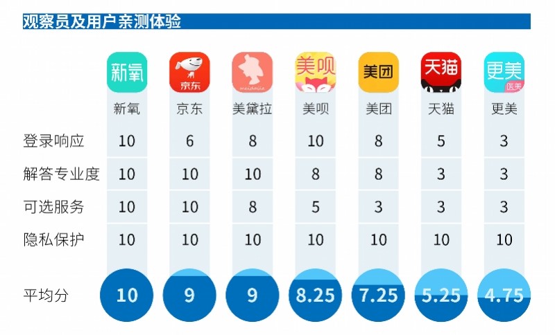 中國醫(yī)美APP年度橫評：新氧專業(yè)度最高，平臺規(guī)則業(yè)內(nèi)最嚴(yán)！