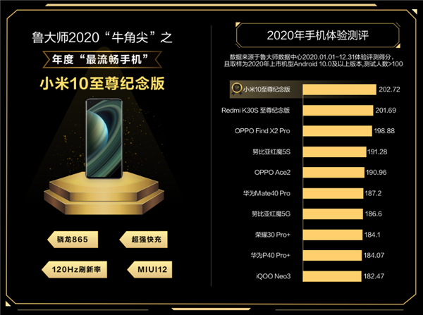 魯大師公布2020最流暢手機(jī)：小米10至尊紀(jì)念版奪魁 堪比iOS