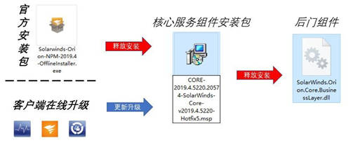 360安全大腦2020深度盤點：網(wǎng)絡攻擊威脅加劇，提升安全意識迫在眉睫