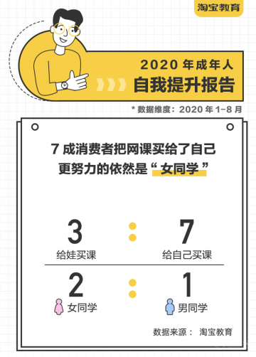 成人線(xiàn)上興趣班成新亮點(diǎn)，在線(xiàn)教育行業(yè)全面開(kāi)花