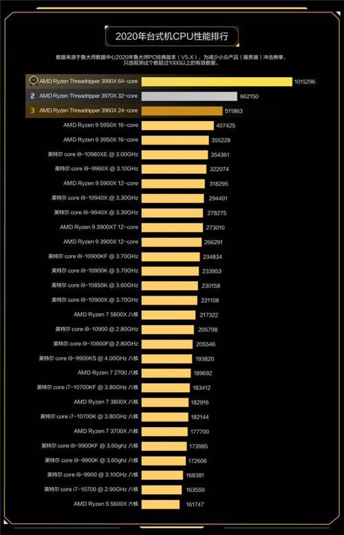 魯大師2020年度最強(qiáng)CPU：AMD 3990X無懸念?yuàn)Z冠！