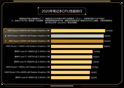 魯大師2020年度最強(qiáng)CPU：AMD 3990X無懸念?yuàn)Z冠！