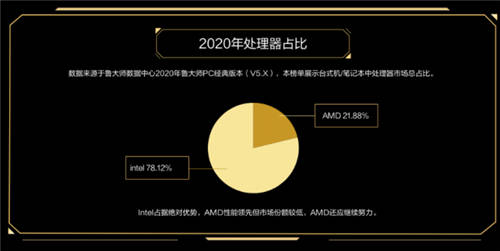 魯大師2020年度最強(qiáng)CPU：AMD 3990X無懸念?yuàn)Z冠！