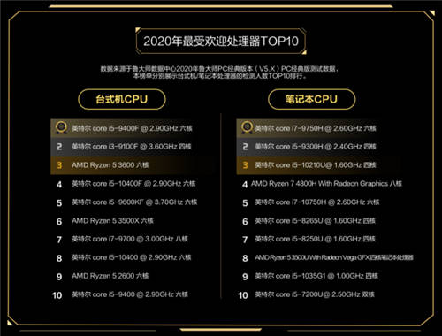 魯大師2020年度最強(qiáng)CPU：AMD 3990X無懸念?yuàn)Z冠！