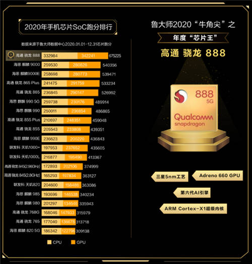 2020年度最強手機處理器，驍龍888獲魯大師牛角尖芯片王稱號！