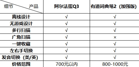 從學習角度考慮，阿爾法蛋和有道詞典筆哪個更好