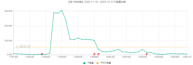 騰訊、阿里及字節(jié)實(shí)力強(qiáng)勁，超休閑游戲依舊備受青睞 