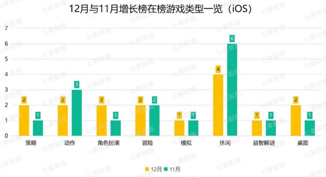 騰訊、阿里及字節(jié)實(shí)力強(qiáng)勁，超休閑游戲依舊備受青睞 
