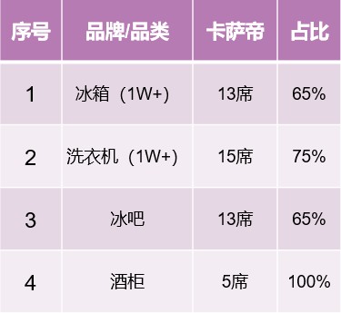 2021前兩周：從高端第一到行業(yè)引領(lǐng)，卡薩帝強(qiáng)勢(shì)挺進(jìn)TOP2