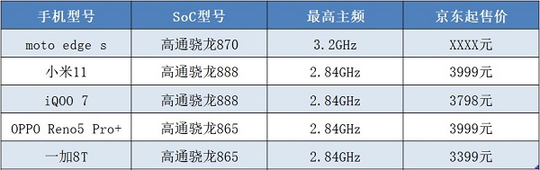 芯片大混戰(zhàn)開啟！moto edge s首發(fā)驍龍870，跑分或達68萬