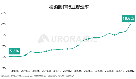 極光大數(shù)據(jù)：視頻制作平臺(tái)崛起，視頻賽道或有新突破