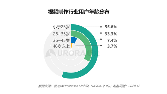 極光大數(shù)據(jù)：視頻制作平臺(tái)崛起，視頻賽道或有新突破