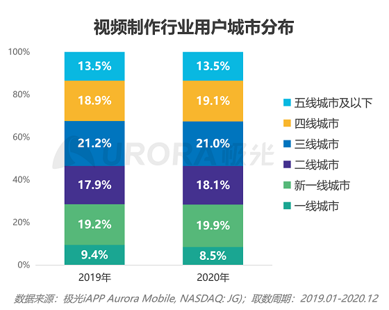 極光大數(shù)據(jù)：視頻制作平臺(tái)崛起，視頻賽道或有新突破