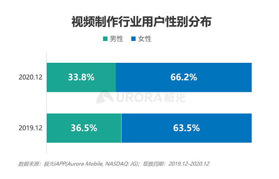 極光大數(shù)據(jù)：視頻制作平臺(tái)崛起，視頻賽道或有新突破