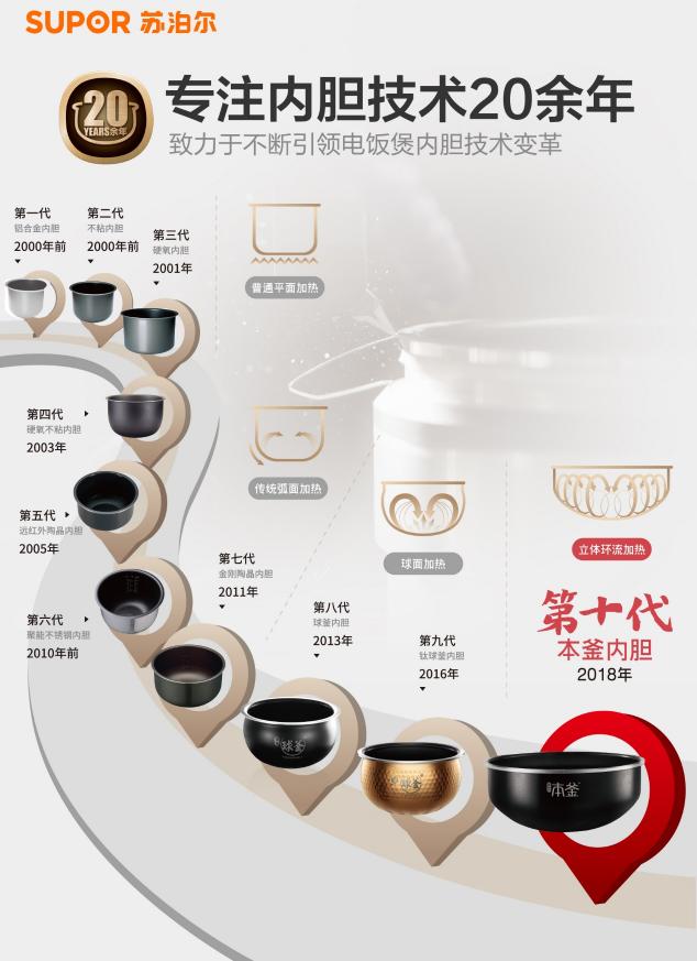 遠(yuǎn)紅外賦能電飯煲升級 蘇泊爾攜手冠軍夫婦溫暖國人胃