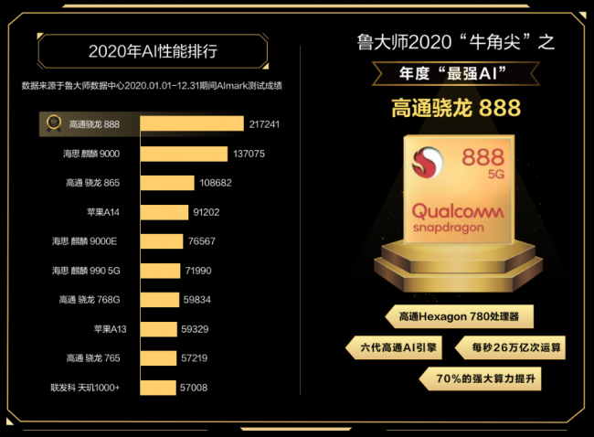 魯大師年度AI芯片排行，驍龍888 AI性能問鼎！
