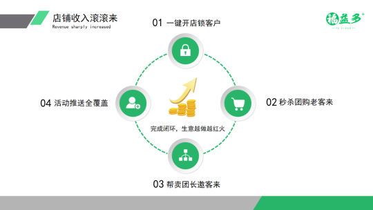 福益多助力傳統(tǒng)商家引流方案:如何0成本讓營業(yè)額暴增