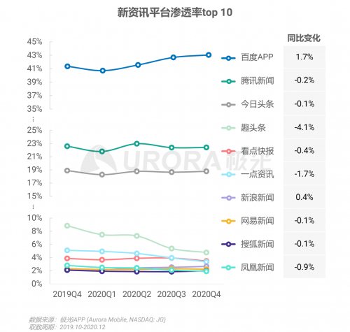 極光：頭部新資訊平臺(tái)月活破億，持續(xù)加碼布局短視頻及直播內(nèi)容
