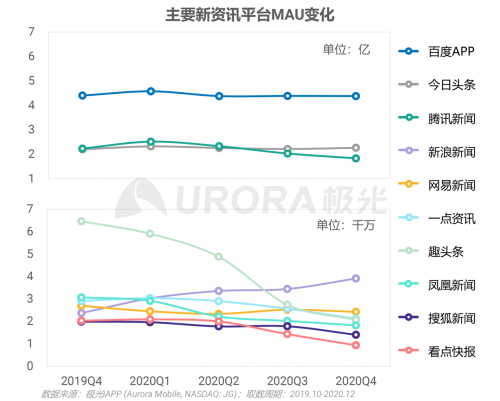 極光：頭部新資訊平臺(tái)月活破億，持續(xù)加碼布局短視頻及直播內(nèi)容