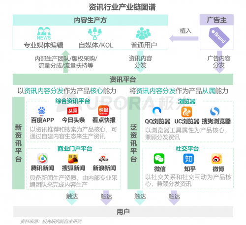 極光：頭部新資訊平臺(tái)月活破億，持續(xù)加碼布局短視頻及直播內(nèi)容