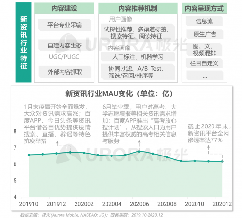 極光：頭部新資訊平臺(tái)月活破億，持續(xù)加碼布局短視頻及直播內(nèi)容