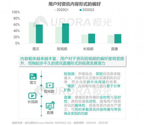 極光：頭部新資訊平臺(tái)月活破億，持續(xù)加碼布局短視頻及直播內(nèi)容