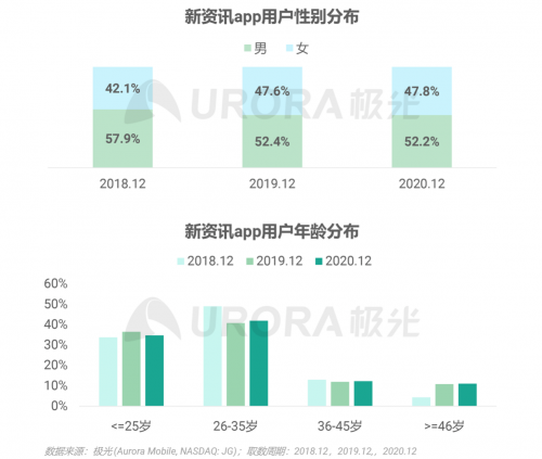 極光：頭部新資訊平臺(tái)月活破億，持續(xù)加碼布局短視頻及直播內(nèi)容