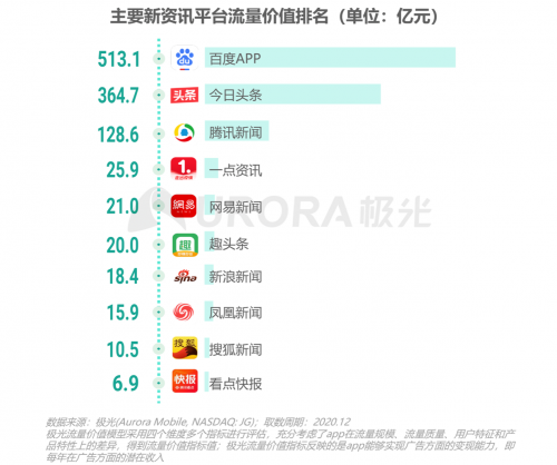 極光：頭部新資訊平臺(tái)月活破億，持續(xù)加碼布局短視頻及直播內(nèi)容