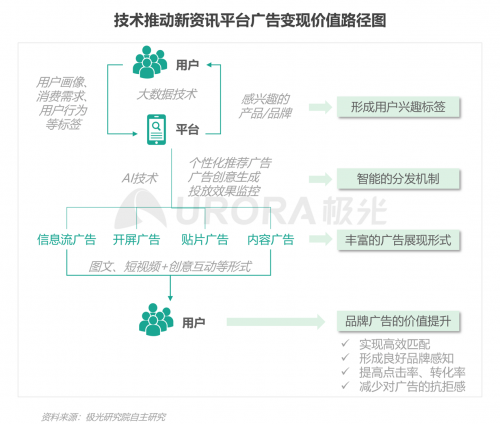 極光：頭部新資訊平臺(tái)月活破億，持續(xù)加碼布局短視頻及直播內(nèi)容