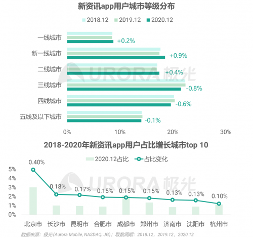 極光：頭部新資訊平臺(tái)月活破億，持續(xù)加碼布局短視頻及直播內(nèi)容