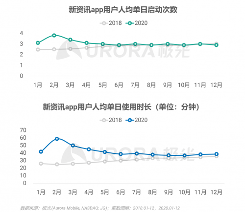 極光：頭部新資訊平臺(tái)月活破億，持續(xù)加碼布局短視頻及直播內(nèi)容