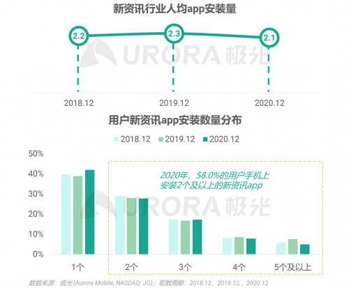 極光：頭部新資訊平臺(tái)月活破億，持續(xù)加碼布局短視頻及直播內(nèi)容