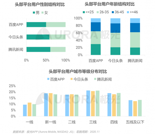 極光：頭部新資訊平臺(tái)月活破億，持續(xù)加碼布局短視頻及直播內(nèi)容
