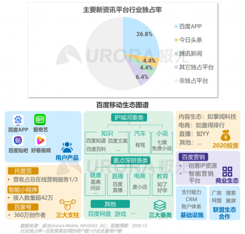 極光：頭部新資訊平臺(tái)月活破億，持續(xù)加碼布局短視頻及直播內(nèi)容