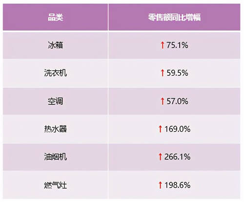2021年第3周：卡薩帝兩位數(shù)高增長，行業(yè)第二優(yōu)勢持續(xù)穩(wěn)固