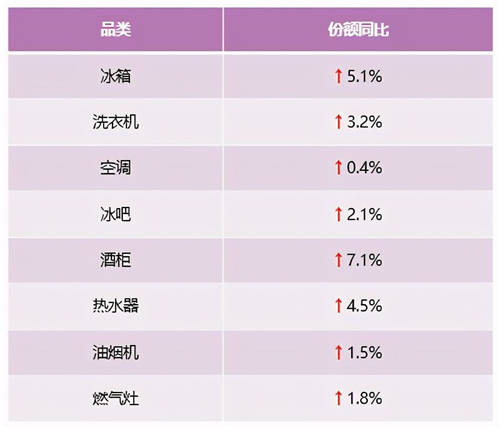 2021年第3周：卡薩帝兩位數(shù)高增長，行業(yè)第二優(yōu)勢持續(xù)穩(wěn)固