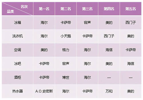 2021年第3周：卡薩帝兩位數(shù)高增長，行業(yè)第二優(yōu)勢持續(xù)穩(wěn)固