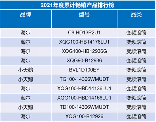 行業(yè)一哥再創(chuàng)新高，海爾洗衣機(jī)份額達(dá)到43.4%