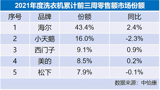 行業(yè)一哥再創(chuàng)新高，海爾洗衣機(jī)份額達(dá)到43.4%