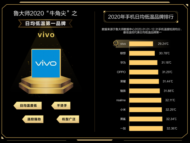 魯大師2020年度手機(jī)溫控榜發(fā)布：最低溫品牌是vivo！