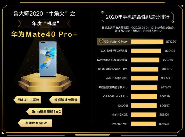 魯大師發(fā)布2020年度手機性能榜，牛角尖獎最強機皇誕生！