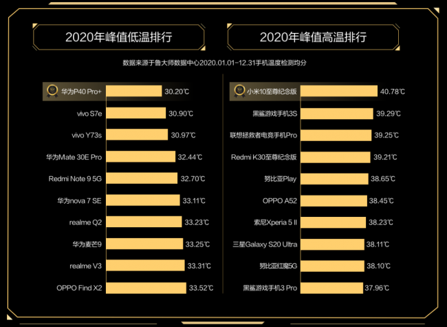 誰(shuí)才是終極贏家？魯大師2020年度排行榜解析！