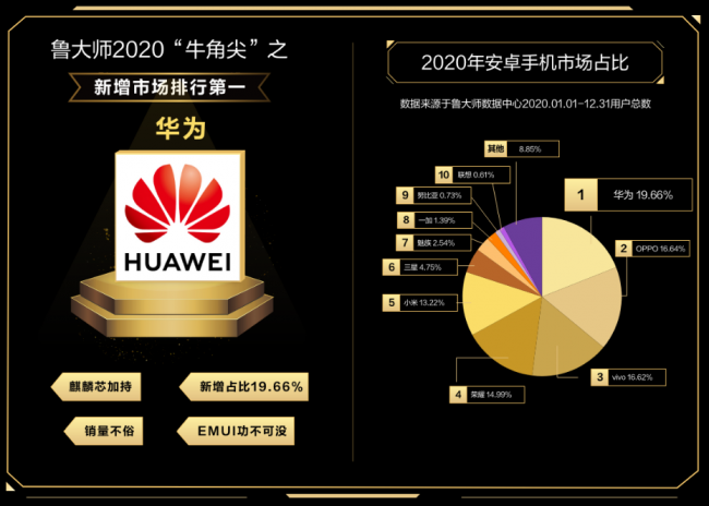 誰(shuí)才是終極贏家？魯大師2020年度排行榜解析！