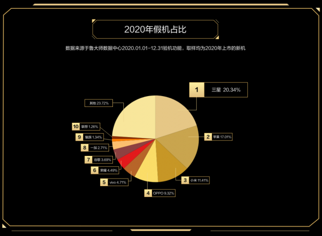 誰(shuí)才是終極贏家？魯大師2020年度排行榜解析！