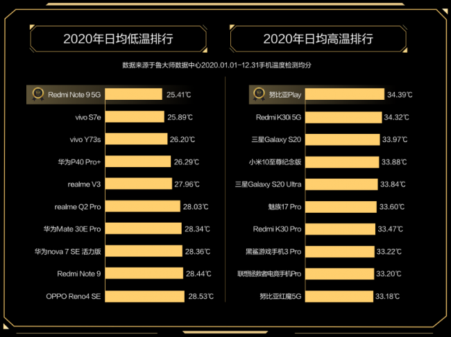 誰(shuí)才是終極贏家？魯大師2020年度排行榜解析！