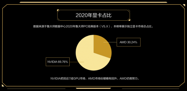 新卡皇誕生，RTX3090獲魯大師2020年度牛角尖最強(qiáng)顯卡！