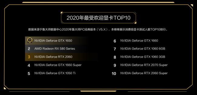 新卡皇誕生，RTX3090獲魯大師2020年度牛角尖最強(qiáng)顯卡！