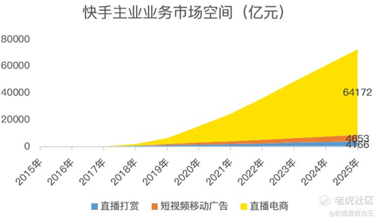 老虎證券：快手打新即將開啟，一文讀懂最新招股書