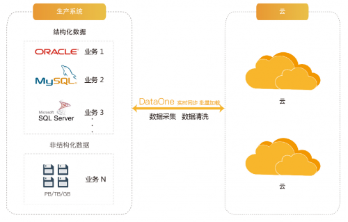 浪擎DataOne數(shù)據(jù)融合系統(tǒng)——大數(shù)據(jù)時(shí)代的“第一公里”