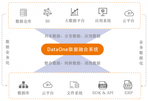 浪擎DataOne數(shù)據(jù)融合系統(tǒng)——大數(shù)據(jù)時(shí)代的“第一公里”